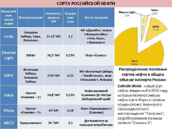 СОРТА РОССИЙСКОЙ НЕФТИ Наименов Плотность, Содерж ание Месторождения градусы ание марки API серы нефти