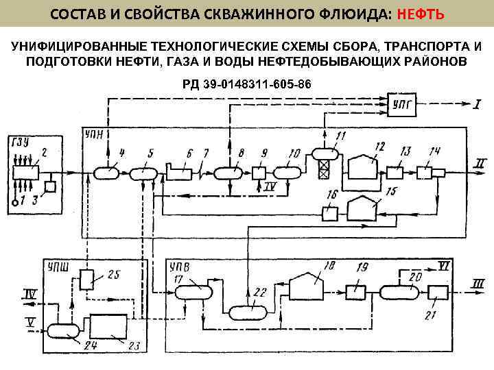 СОСТАВ И СВОЙСТВА СКВАЖИННОГО ФЛЮИДА: НЕФТЬ УНИФИЦИРОВАННЫЕ ТЕХНОЛОГИЧЕСКИЕ СХЕМЫ СБОРА, ТРАНСПОРТА И ПОДГОТОВКИ НЕФТИ,