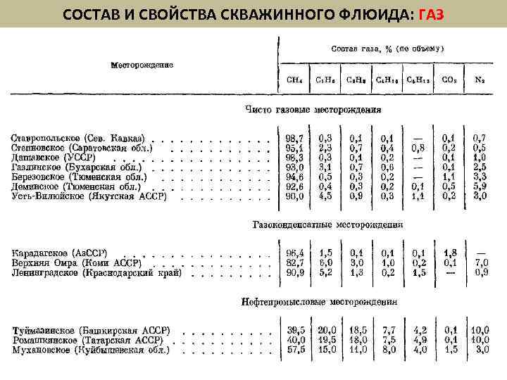 СОСТАВ И СВОЙСТВА СКВАЖИННОГО ФЛЮИДА: ГАЗ 