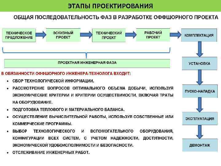 ЭТАПЫ ПРОЕКТИРОВАНИЯ 