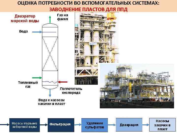 ОЦЕНКА ПОТРЕБНОСТИ ВО ВСПОМОГАТЕЛЬНЫХ СИСТЕМАХ: ЗАВОДНЕНИЕ ПЛАСТОВ ДЛЯ ППД 