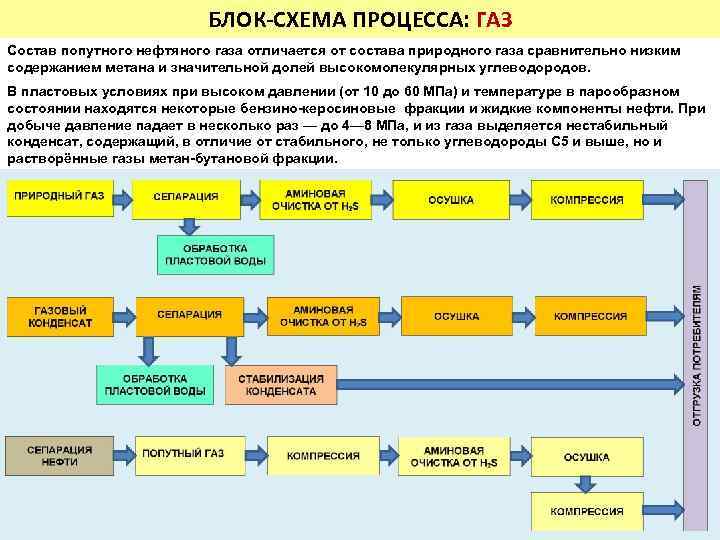 БЛОК-СХЕМА ПРОЦЕССА: ГАЗ Состав попутного нефтяного газа отличается от состава природного газа сравнительно низким