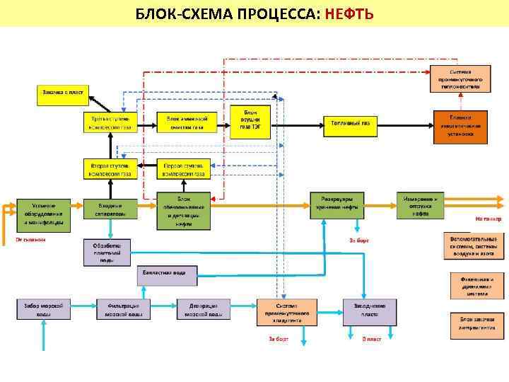 БЛОК-СХЕМА ПРОЦЕССА: НЕФТЬ 