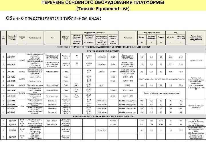 ПЕРЕЧЕНЬ ОСНОВНОГО ОБОРУДОВАНИЯ ПЛАТФОРМЫ (Topside Equipment List) Обычно представляется в табличном виде: 