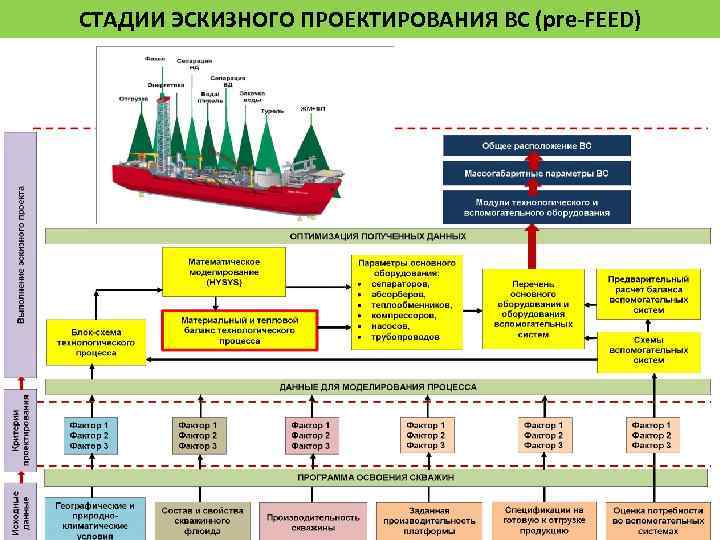 СТАДИИ ЭСКИЗНОГО ПРОЕКТИРОВАНИЯ ВС (pre-FEED) 