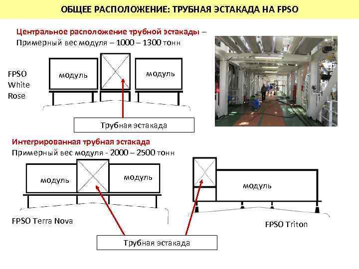 ОБЩЕЕ РАСПОЛОЖЕНИЕ: ТРУБНАЯ ЭСТАКАДА НА FPSO Центральное расположение трубной эстакады – Примерный вес модуля