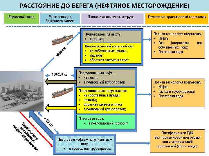 РАССТОЯНИЕ ДО БЕРЕГА (НЕФТЯНОЕ МЕСТОРОЖДЕНИЕ) 