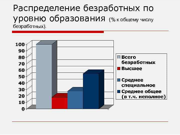 Распределение безработных по уровню образования (% к общему числу безработных). 