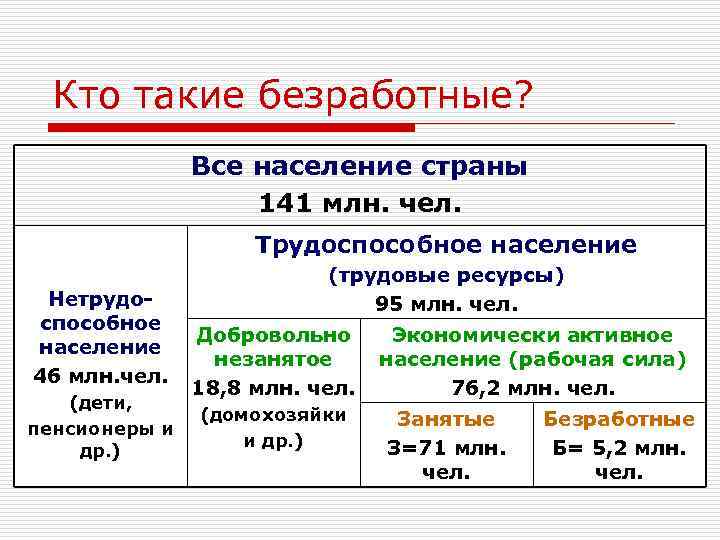 Трудоспособное население страны составляет. Численность трудоспособного населения 80 млн. Численность трудоспособного населения страны 100 млн. Кто такие безработные. Трудовые ресурсы занятые безработные задача.