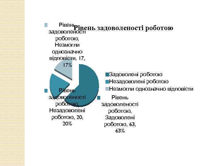 Рівень задоволеності роботою, Незмогли однозначно відповісти, 17% Рівень задоволеності роботою, Незадоволені роботою, 20% Задоволені