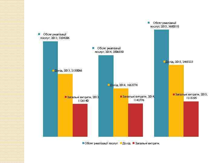Обсяг реалізації послуг, 2015, 3680518 Обсяг реалізації послуг, 2013, 3284206 Обсяг реалізації послуг, 2014,