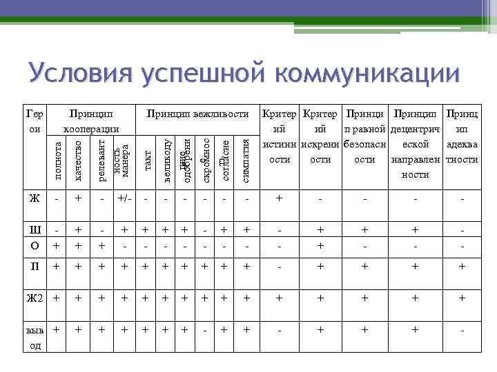 Условия успешной коммуникации симпатия е скромнос ть согласие Критер Принцип Принц ий ий п