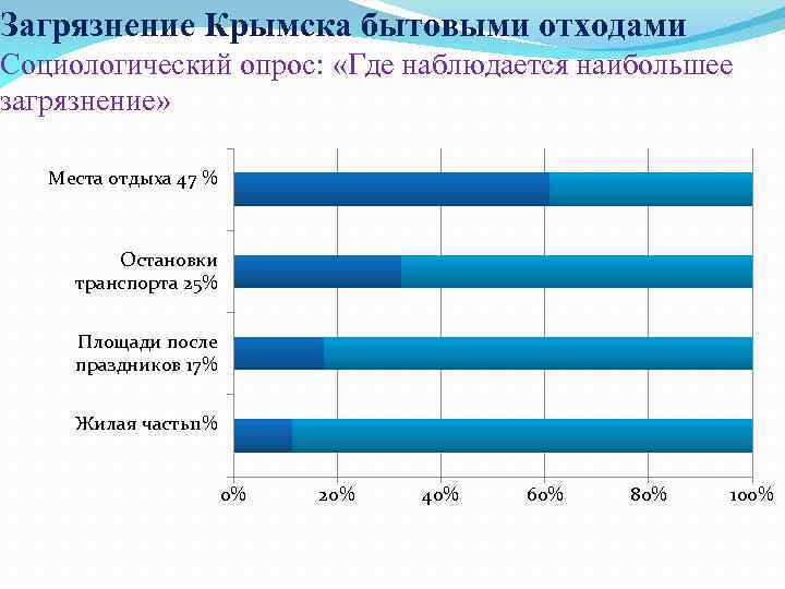 Загрязнение Крымска бытовыми отходами Социологический опрос: «Где наблюдается наибольшее загрязнение» Места отдыха 47 %