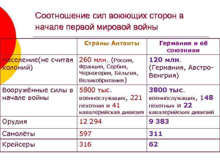 Соотношение сил воюющих сторон в начале первой мировой войны Страны Антанты Население(не считая 260