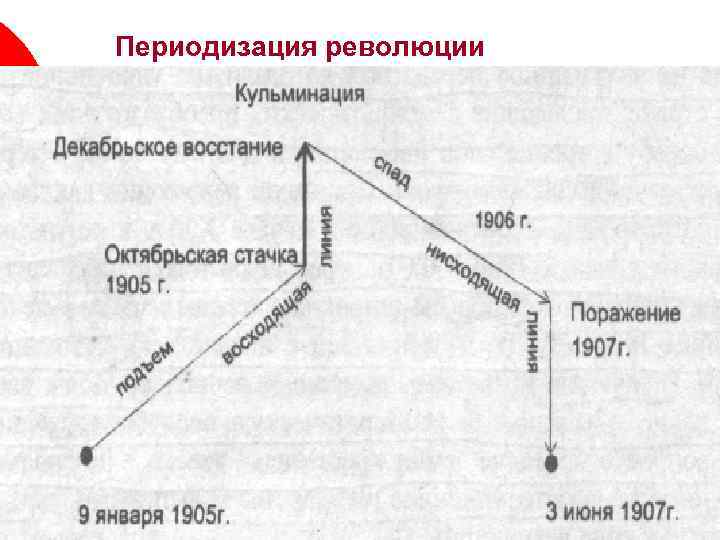 Периодизация революции 