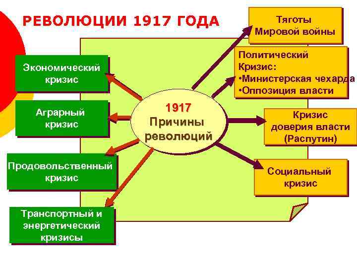 РЕВОЛЮЦИИ 1917 ГОДА Политический Кризис: • Министерская чехарда • Оппозиция власти Экономический кризис Аграрный