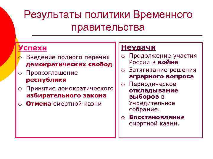 Результаты политики Временного правительства Успехи ¡ ¡ Введение полного перечня демократических свобод Провозглашение республики