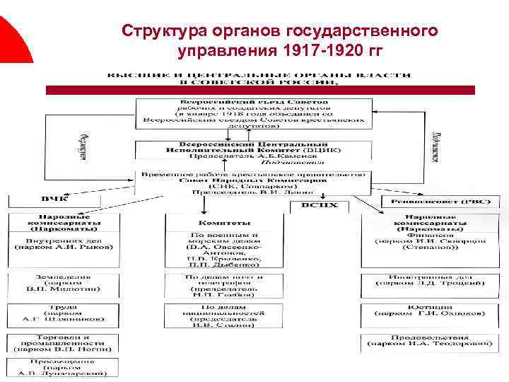 Структура органов государственного управления 1917 -1920 гг 