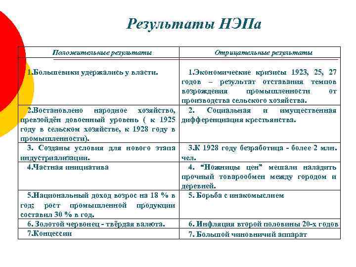 Результаты НЭПа Положительные результаты 1. Большевики удержались у власти. Отрицательные результаты 1. Экономические кризисы