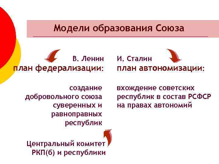 Модели образования Союза В. Ленин план федерализации: создание добровольного союза суверенных и равноправных республик