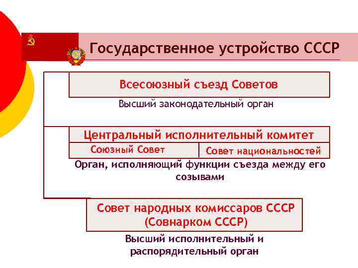 Государственное устройство СССР Всесоюзный съезд Советов Высший законодательный орган Центральный исполнительный комитет Союзный Совет