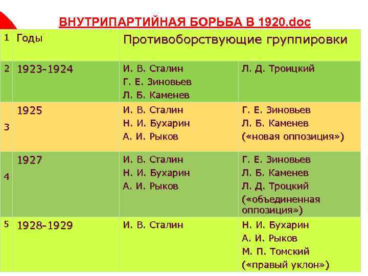 1 Годы ВНУТРИПАРТИЙНАЯ БОРЬБА В 1920. doc Противоборствующие группировки 2 1923 -1924 И. В.