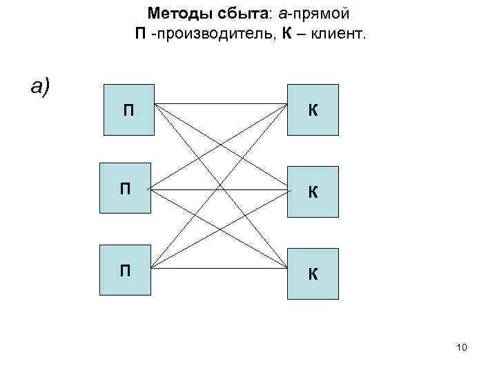 Методы сбыта: а прямой П производитель, К – клиент. а) П К П К