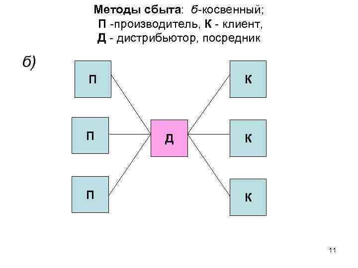 Методы сбыта: б косвенный; П производитель, К клиент, Д дистрибьютор, посредник б) П П