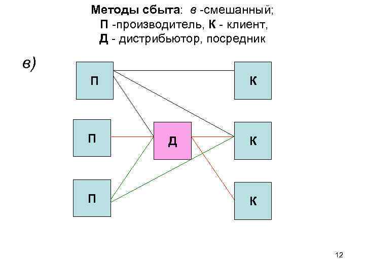 Смешанная п. Способы сбыта. Методология сбыта. Смешанный метод сбыта. Косвенный метод сбыта.