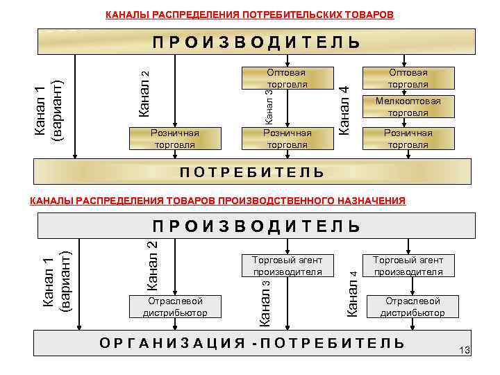 Каналы распределения товаров схема