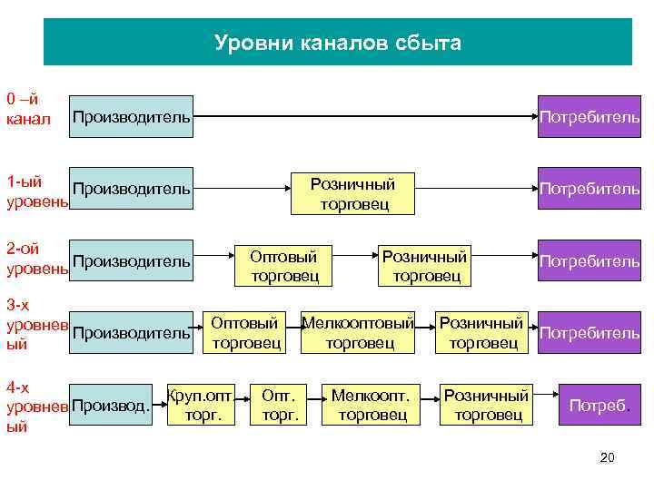 Каналы сбыта