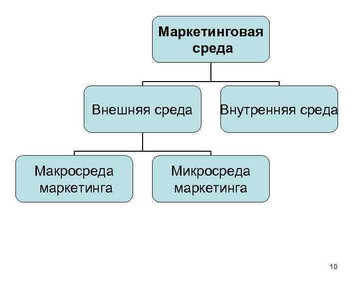 Маркетинговая среда Внешняя среда Макросреда маркетинга Внутренняя среда Микросреда маркетинга 10 