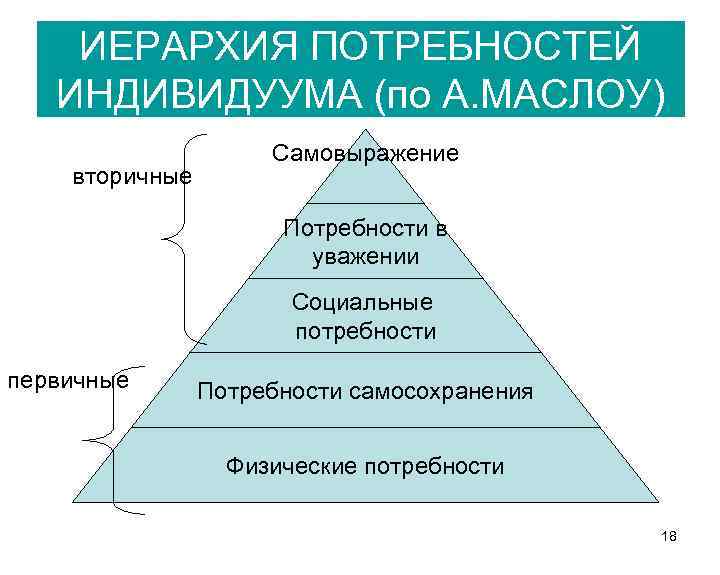 ИЕРАРХИЯ ПОТРЕБНОСТЕЙ ИНДИВИДУУМА (по А. МАСЛОУ) вторичные Самовыражение Потребности в уважении Социальные потребности первичные