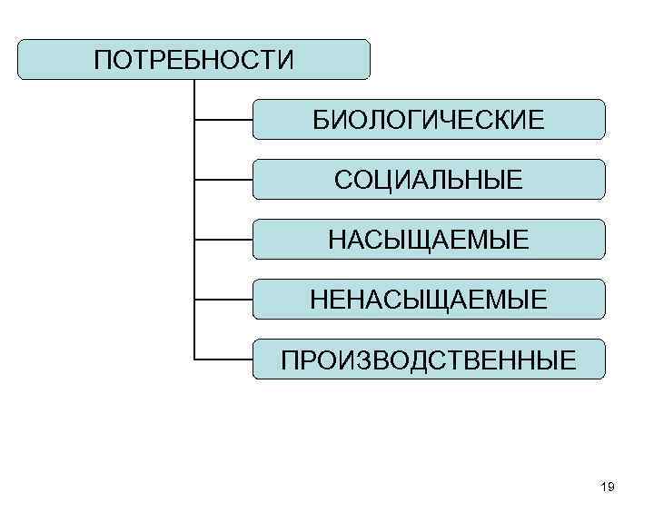 ПОТРЕБНОСТИ БИОЛОГИЧЕСКИЕ СОЦИАЛЬНЫЕ НАСЫЩАЕМЫЕ НЕНАСЫЩАЕМЫЕ ПРОИЗВОДСТВЕННЫЕ 19 