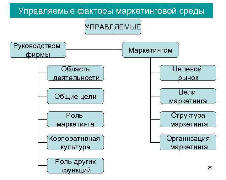 Управляемые факторы маркетинговой среды УПРАВЛЯЕМЫЕ Руководством фирмы Маркетингом Область деятельности Целевой рынок Общие цели