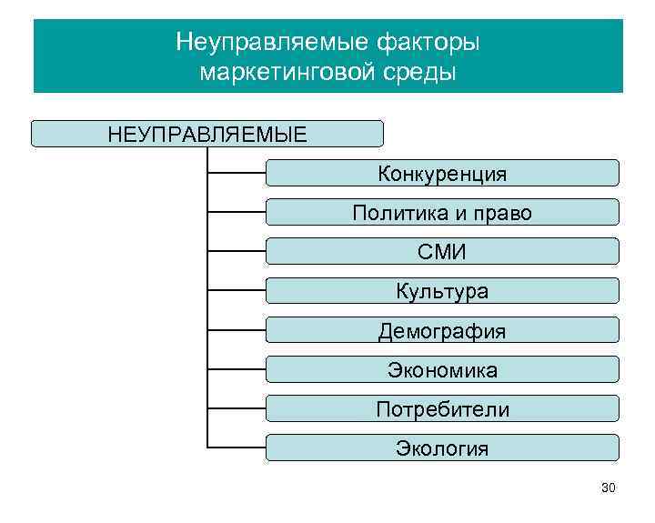 Факторы маркетинга