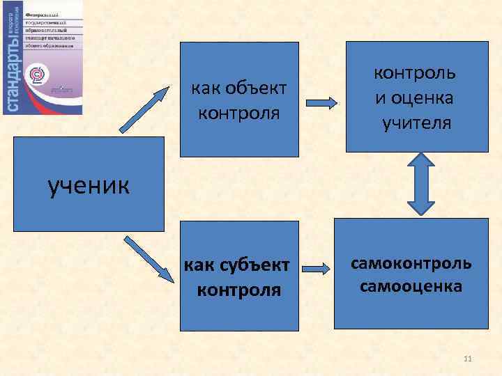 как объект контроля контроль и оценка учителя ученик как субъект контроля самоконтроль самооценка 11