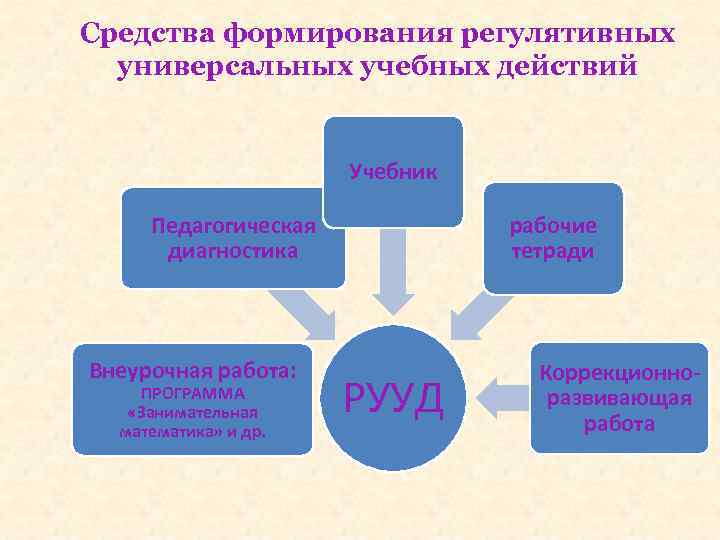 Средства формирования регулятивных универсальных учебных действий Учебник Педагогическая диагностика Внеурочная работа: ПРОГРАММА «Занимательная математика»