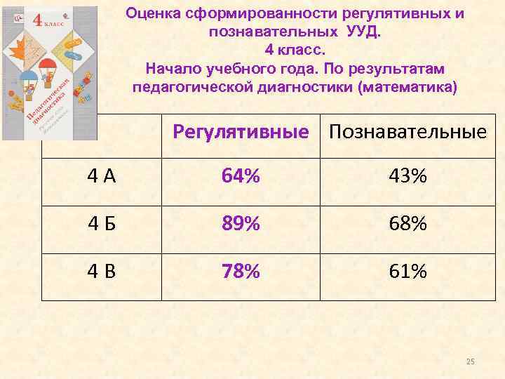 Оценка сформированности регулятивных и познавательных УУД. 4 класс. Начало учебного года. По результатам педагогической
