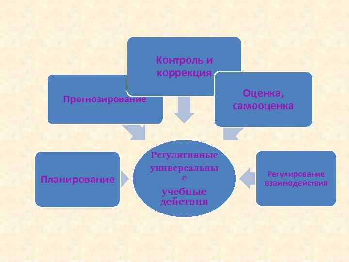 Контроль и коррекция Оценка, самооценка Прогнозирование Регулятивные Планирование универсальны е учебные действия Регулирование взаимодействия