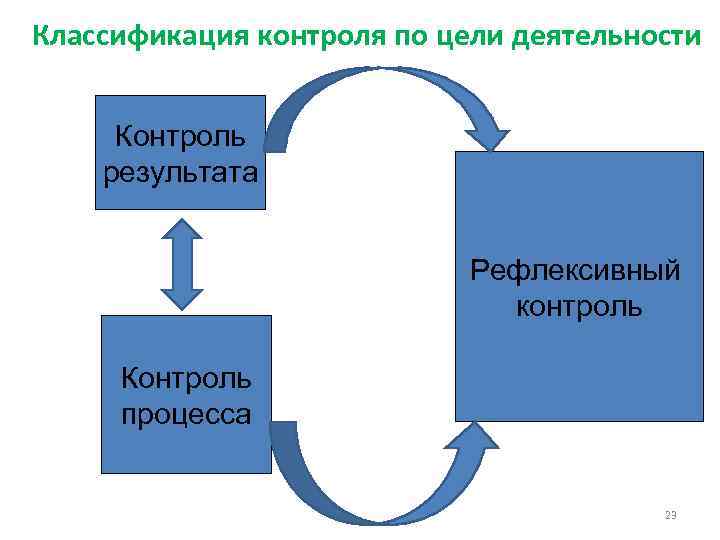 Классификация контроля. Рефлексивный контроль. Контроль деятельности цели. Виды контроля рефлексивный. Актуальный рефлексивный контроль.