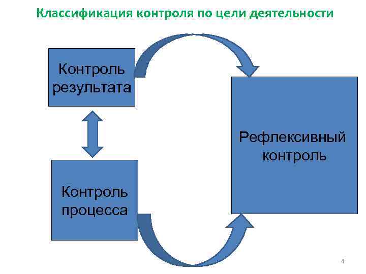 Классификация контроля по цели деятельности Контроль результата Рефлексивный контроль Контроль процесса 4 