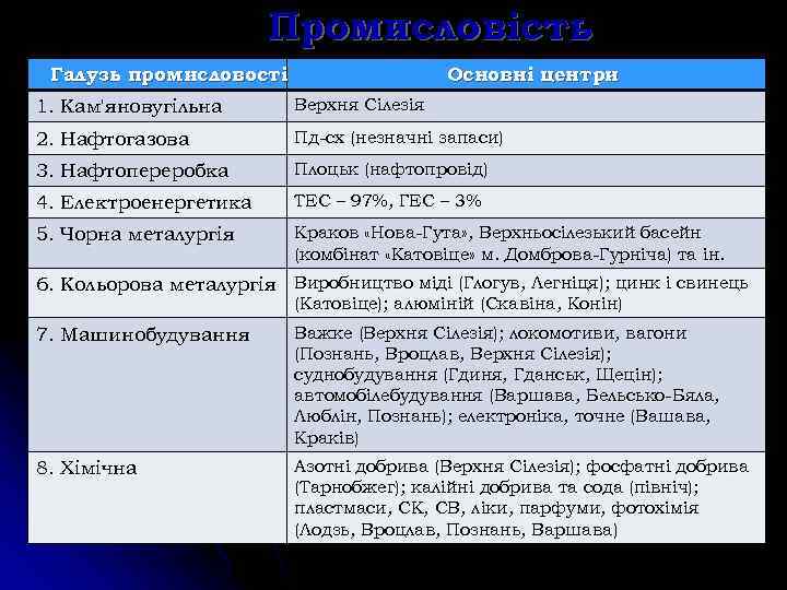 Промисловість Галузь промисловості Основні центри 1. Кам'яновугільна Верхня Сілезія 2. Нафтогазова Пд-сх (незначні запаси)