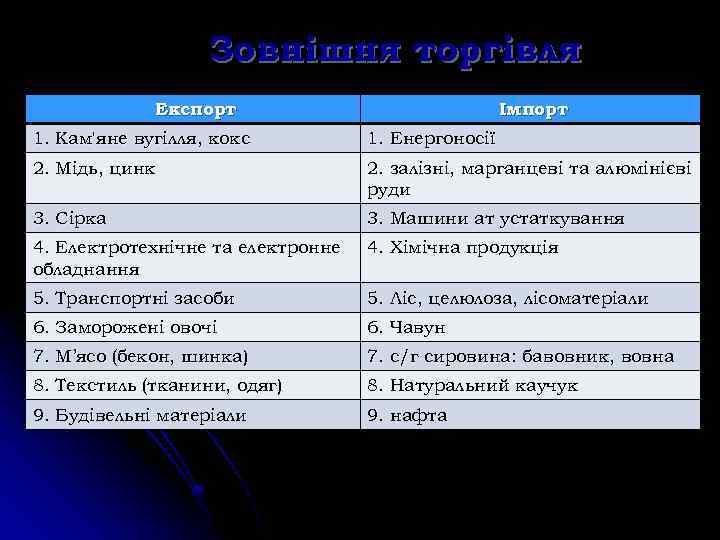 Зовнішня торгівля Експорт Імпорт 1. Кам'яне вугілля, кокс 1. Енергоносії 2. Мідь, цинк 2.