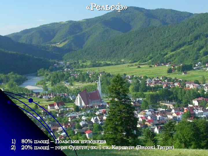  «Рельєф» 1) 80% площі – Польська низовина 2) 20% площі – гори Судети,