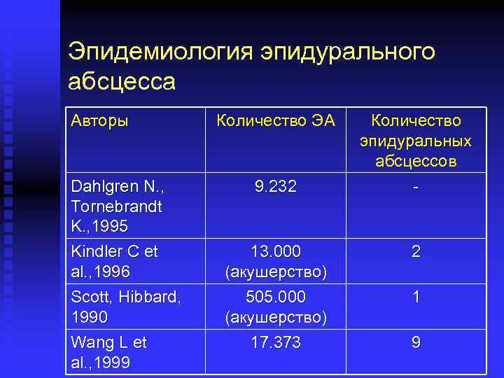 Эпидемиология эпидурального абсцесса Авторы Dahlgren N. , Tornebrandt K. , 1995 Kindler C et