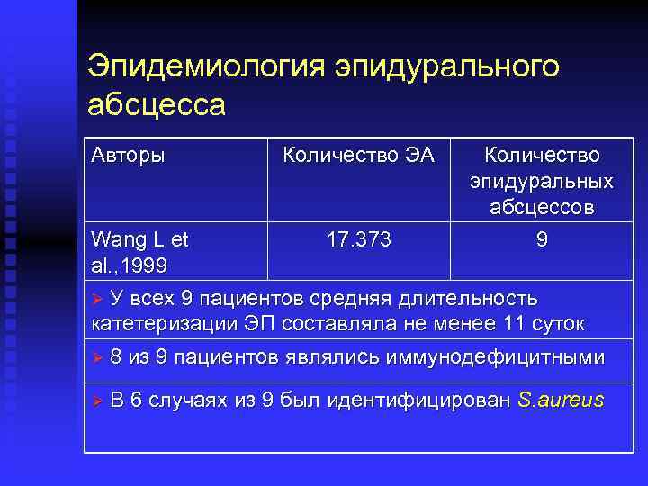 Эпидемиология эпидурального абсцесса Авторы Количество ЭА Количество эпидуральных абсцессов 9 Wang L et 17.