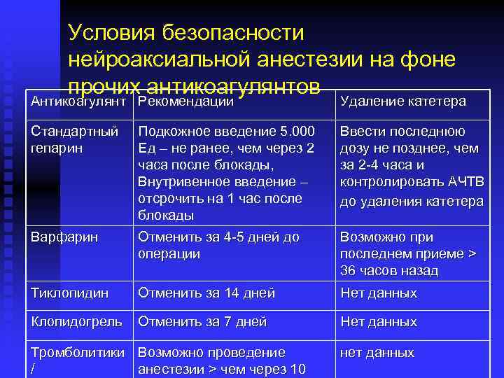 Условия безопасности нейроаксиальной анестезии на фоне прочих антикоагулянтов Антикоагулянт Рекомендации Удаление катетера Стандартный гепарин