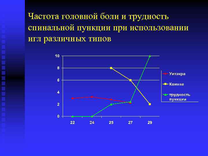 Частота головной боли и трудность спинальной пункции при использовании игл различных типов 