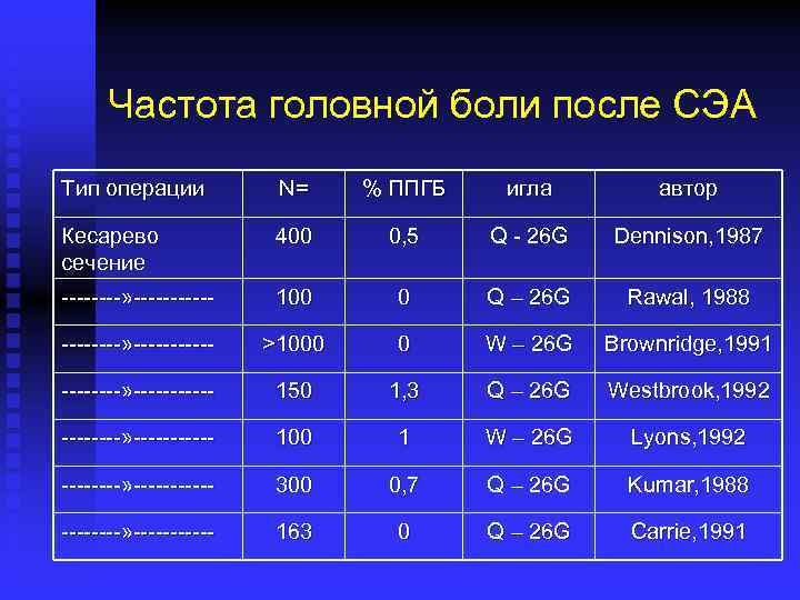 Частота головной боли после СЭА Тип операции N= % ППГБ игла автор Кесарево сечение